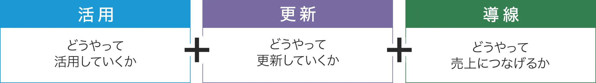 活用・更新・導線