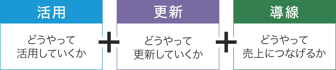 活用・更新・導線