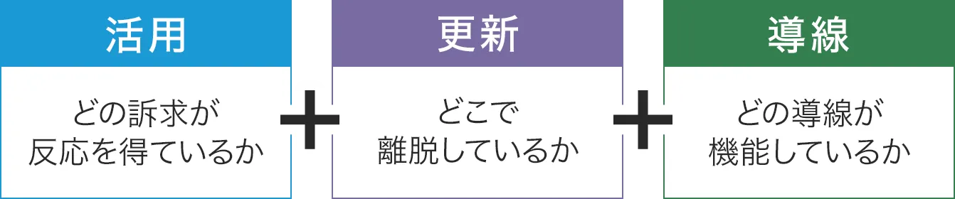 活用・更新・導線