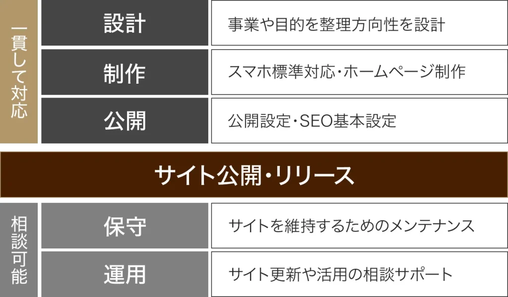 設計から運用まで一貫して対応