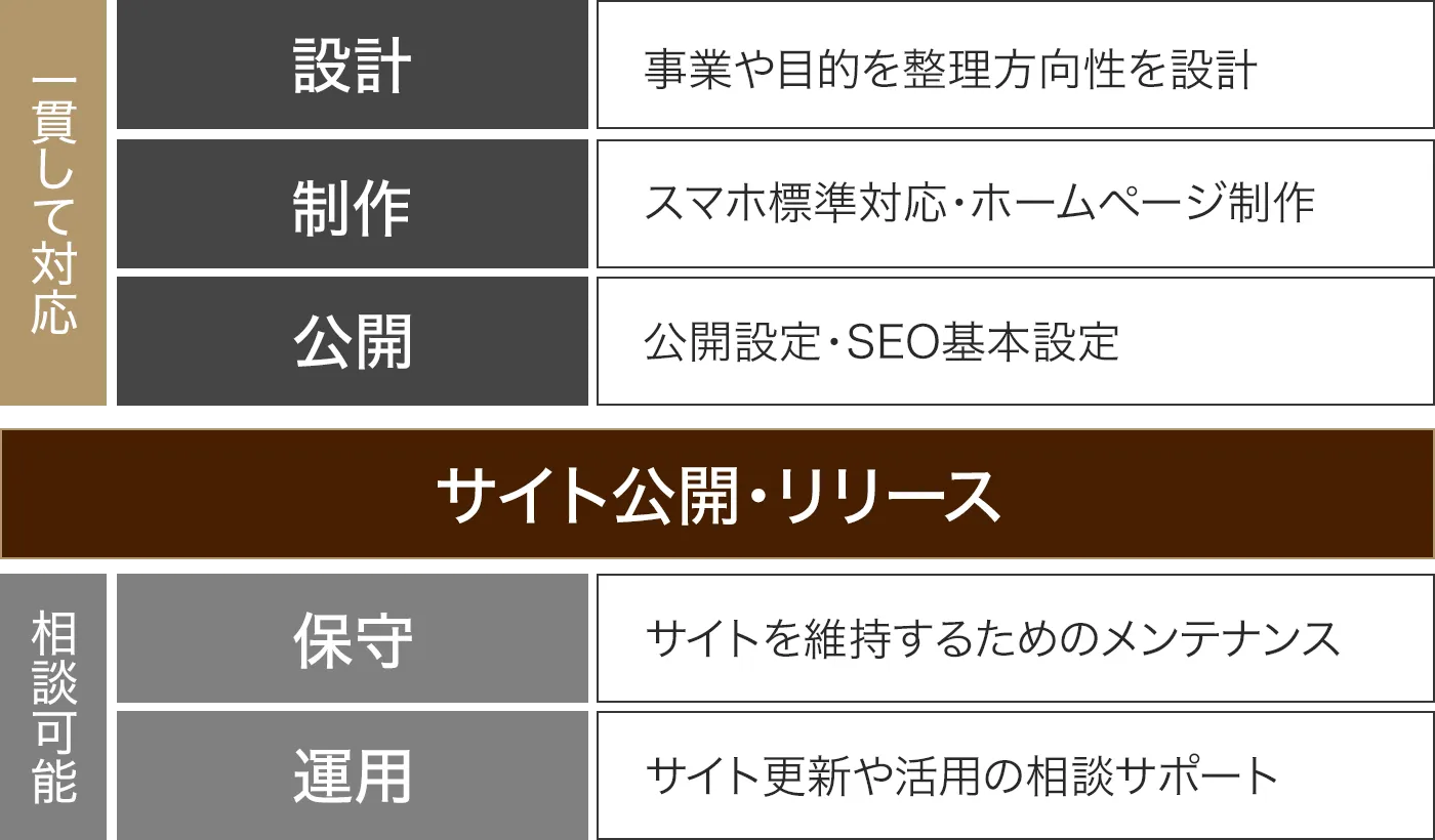 設計から運用まで一貫して対応