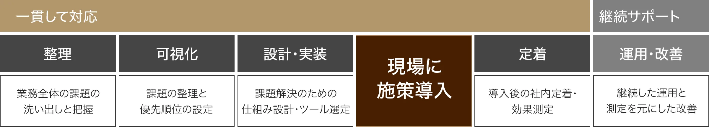 業務の整理から改善まで、一貫して対応
