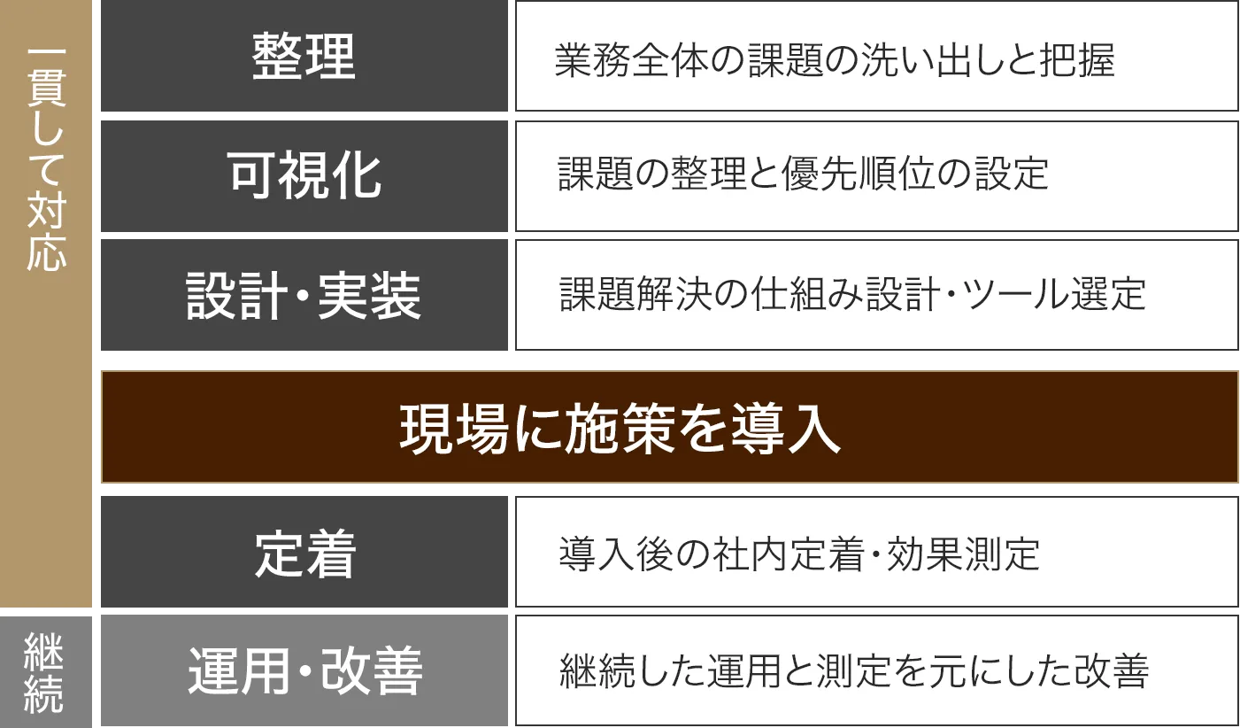業務の整理から改善まで、一貫して対応