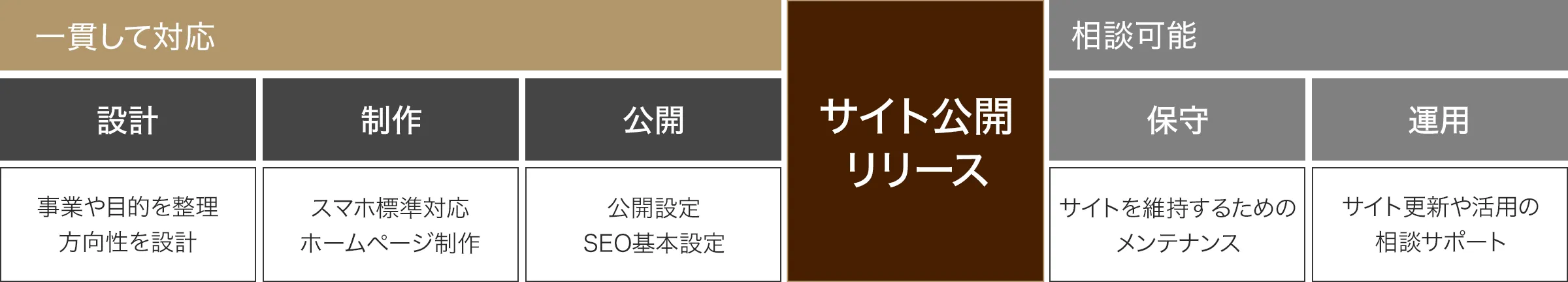 設計から運用まで一貫して対応