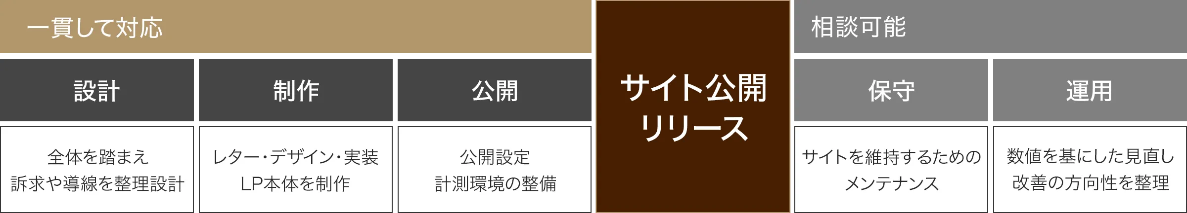 設計から運用まで一貫して対応