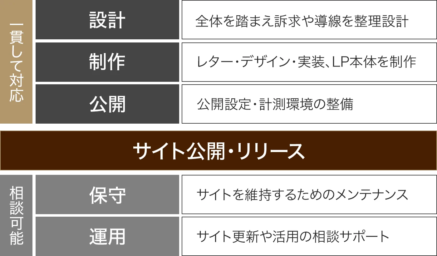 設計から運用まで一貫して対応