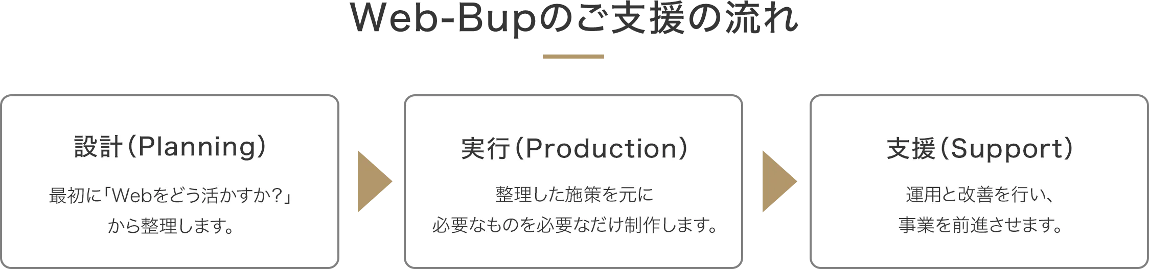 Web-Bupのご支援の流れ